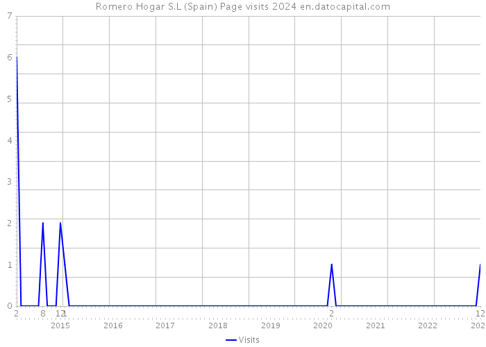 Romero Hogar S.L (Spain) Page visits 2024 