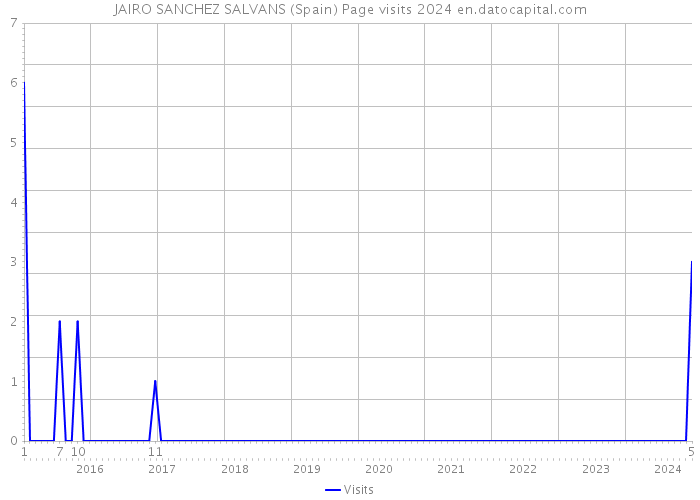 JAIRO SANCHEZ SALVANS (Spain) Page visits 2024 