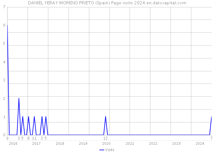 DANIEL YERAY MORENO PRIETO (Spain) Page visits 2024 