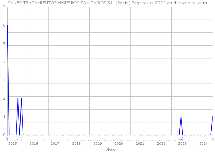 SANEX TRATAMIENTOS HIGIENICO SANITARIOS S.L. (Spain) Page visits 2024 