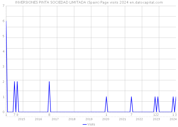 INVERSIONES PINTA SOCIEDAD LIMITADA (Spain) Page visits 2024 