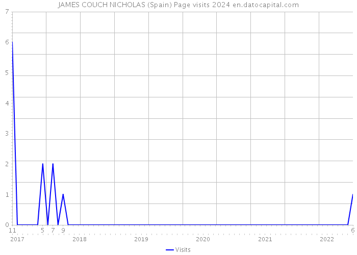JAMES COUCH NICHOLAS (Spain) Page visits 2024 