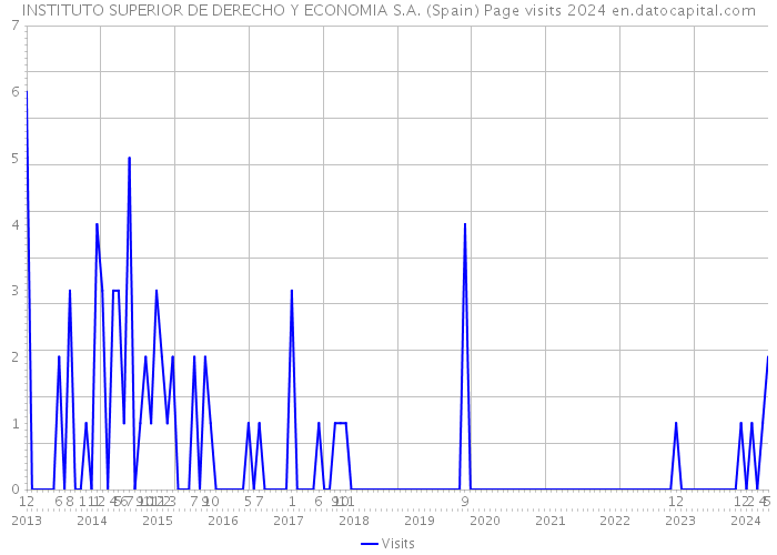 INSTITUTO SUPERIOR DE DERECHO Y ECONOMIA S.A. (Spain) Page visits 2024 