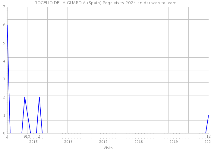ROGELIO DE LA GUARDIA (Spain) Page visits 2024 