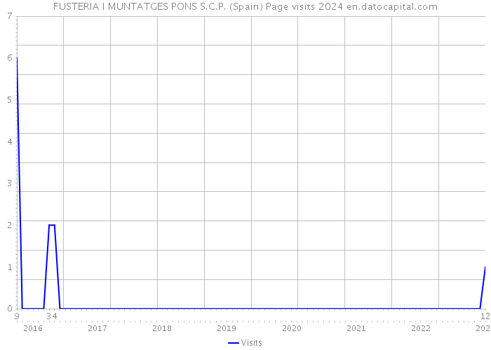 FUSTERIA I MUNTATGES PONS S.C.P. (Spain) Page visits 2024 