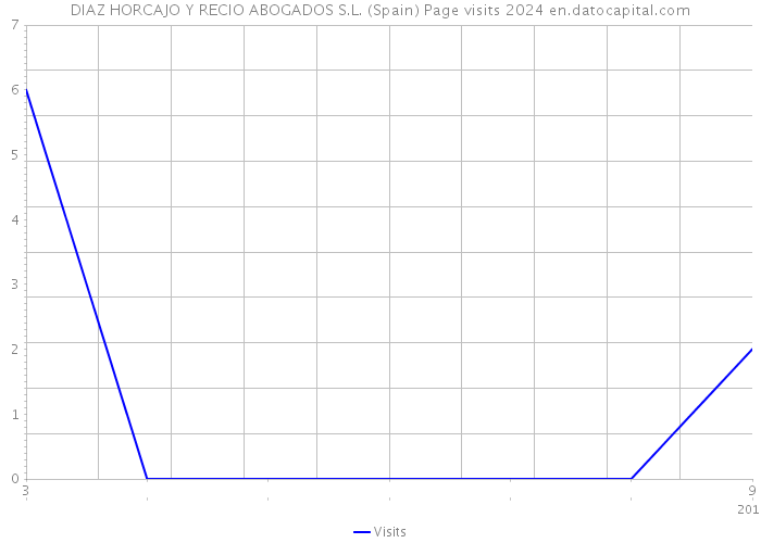 DIAZ HORCAJO Y RECIO ABOGADOS S.L. (Spain) Page visits 2024 