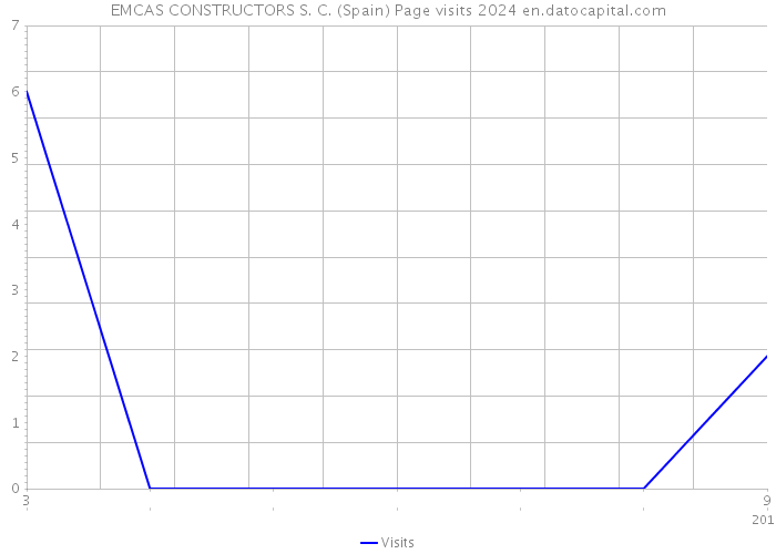 EMCAS CONSTRUCTORS S. C. (Spain) Page visits 2024 