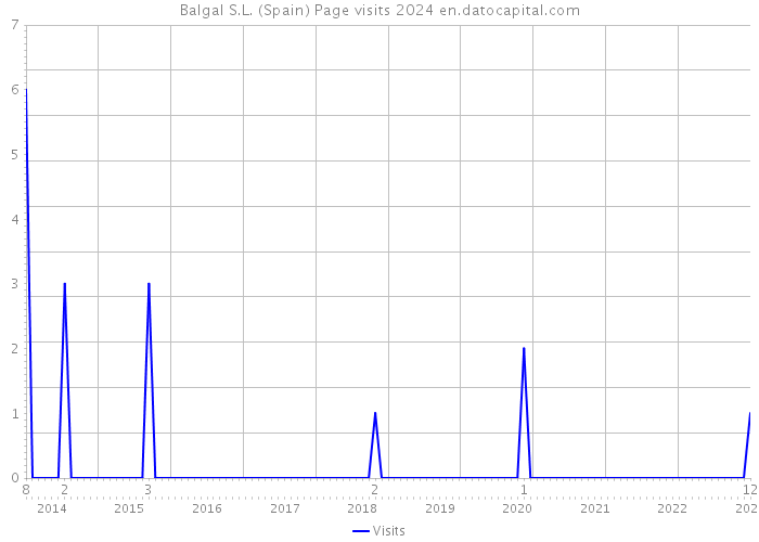 Balgal S.L. (Spain) Page visits 2024 