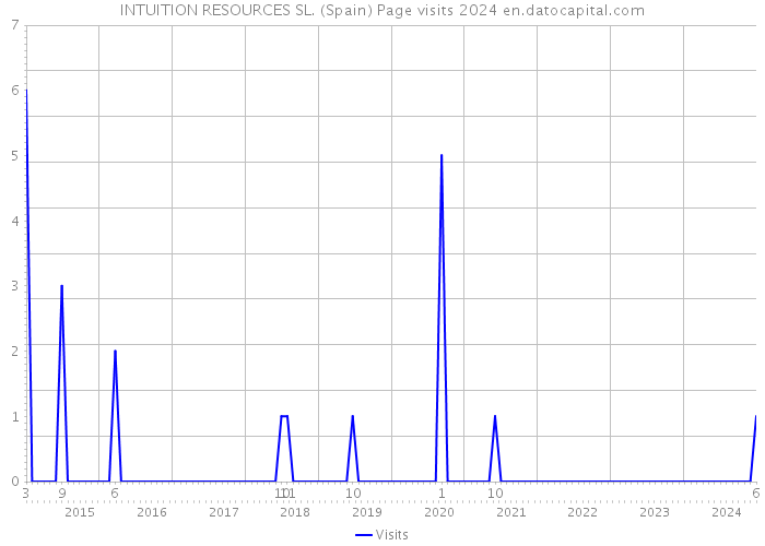 INTUITION RESOURCES SL. (Spain) Page visits 2024 