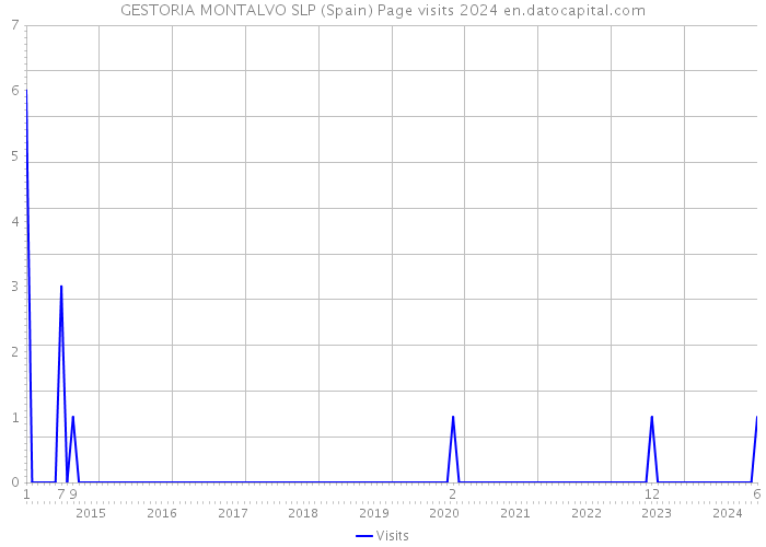 GESTORIA MONTALVO SLP (Spain) Page visits 2024 