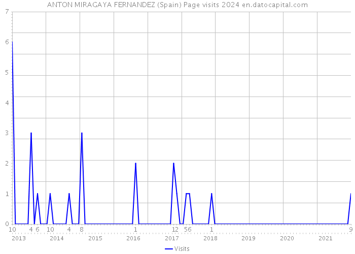 ANTON MIRAGAYA FERNANDEZ (Spain) Page visits 2024 