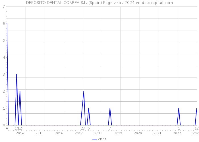 DEPOSITO DENTAL CORREA S.L. (Spain) Page visits 2024 