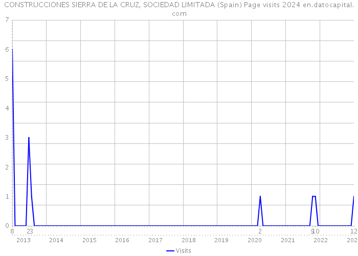 CONSTRUCCIONES SIERRA DE LA CRUZ, SOCIEDAD LIMITADA (Spain) Page visits 2024 