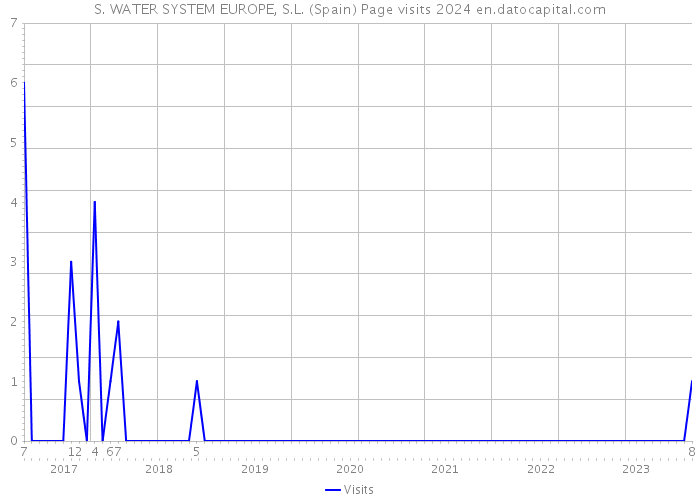S. WATER SYSTEM EUROPE, S.L. (Spain) Page visits 2024 