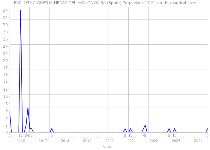 EXPLOTACIONES MINERAS DEL MONCAYO SA (Spain) Page visits 2024 