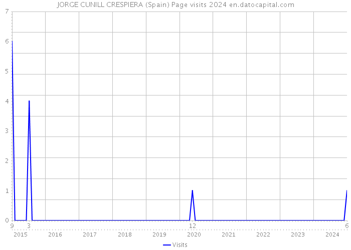 JORGE CUNILL CRESPIERA (Spain) Page visits 2024 