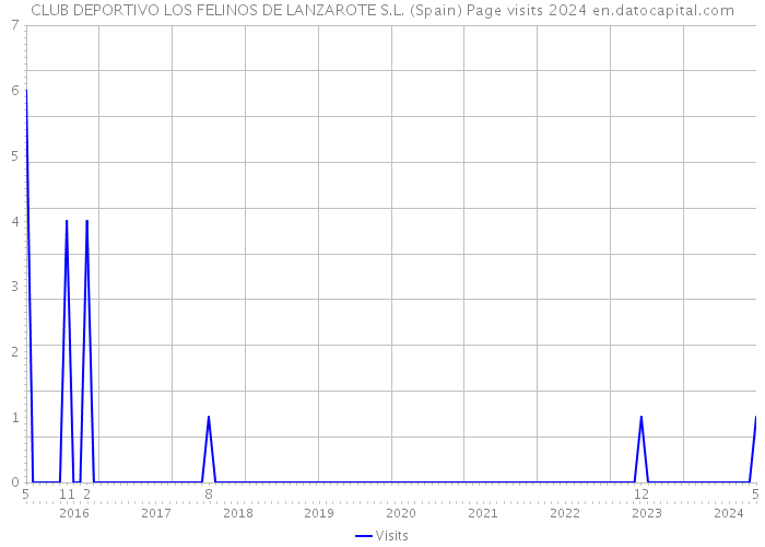 CLUB DEPORTIVO LOS FELINOS DE LANZAROTE S.L. (Spain) Page visits 2024 