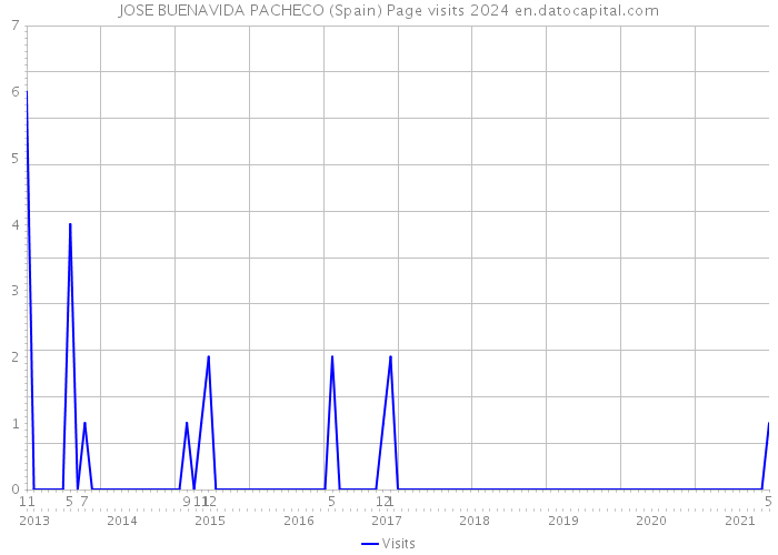 JOSE BUENAVIDA PACHECO (Spain) Page visits 2024 