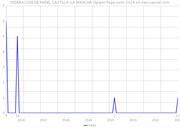 FEDERACION DE PADEL CASTILLA-LA MANCHA (Spain) Page visits 2024 