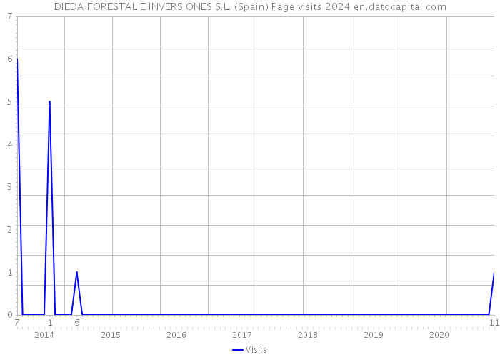 DIEDA FORESTAL E INVERSIONES S.L. (Spain) Page visits 2024 