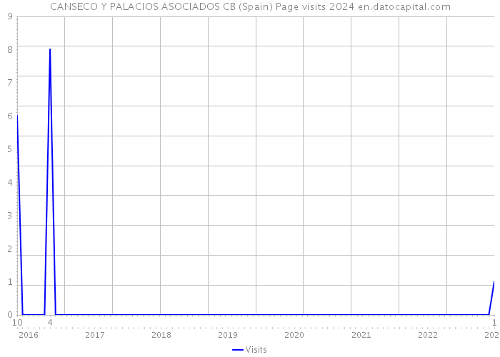 CANSECO Y PALACIOS ASOCIADOS CB (Spain) Page visits 2024 