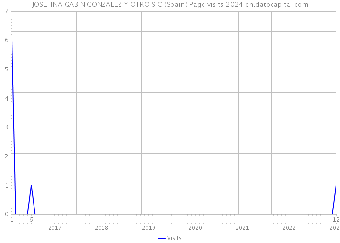 JOSEFINA GABIN GONZALEZ Y OTRO S C (Spain) Page visits 2024 