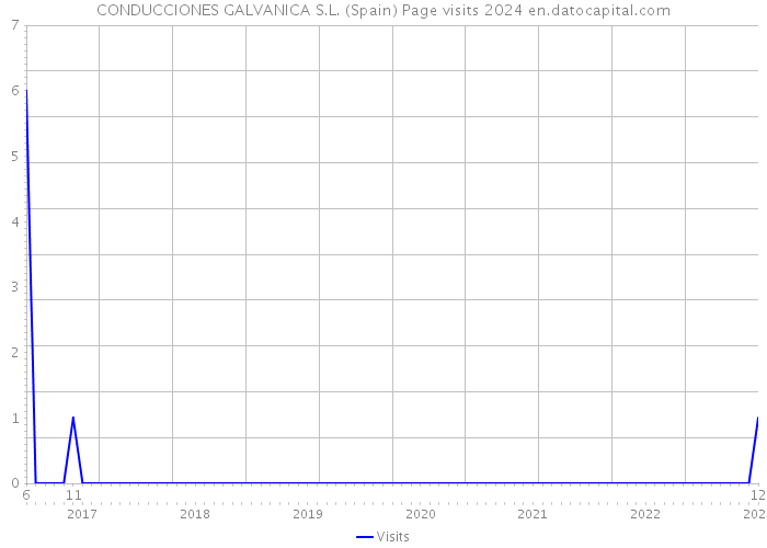 CONDUCCIONES GALVANICA S.L. (Spain) Page visits 2024 