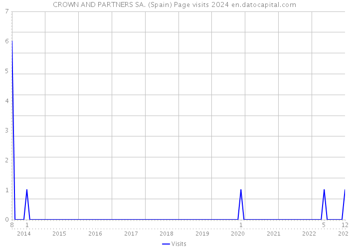 CROWN AND PARTNERS SA. (Spain) Page visits 2024 