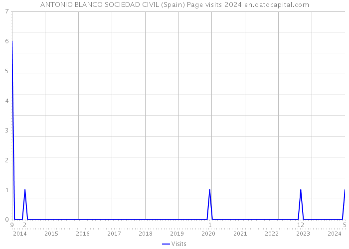 ANTONIO BLANCO SOCIEDAD CIVIL (Spain) Page visits 2024 