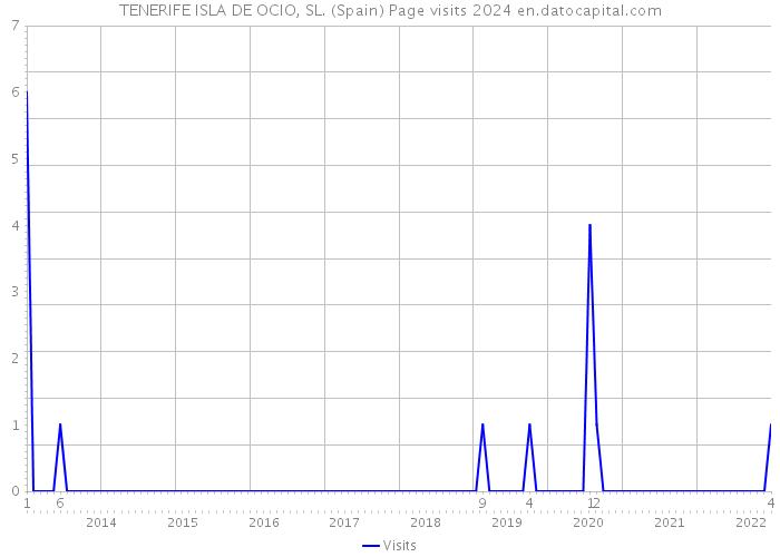 TENERIFE ISLA DE OCIO, SL. (Spain) Page visits 2024 