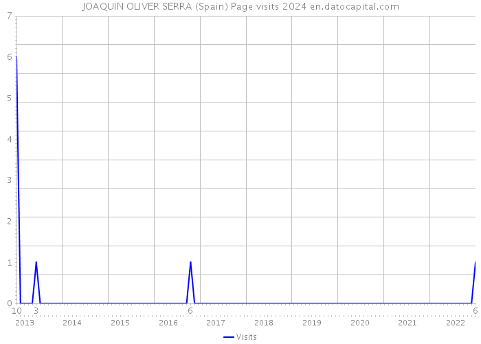 JOAQUIN OLIVER SERRA (Spain) Page visits 2024 