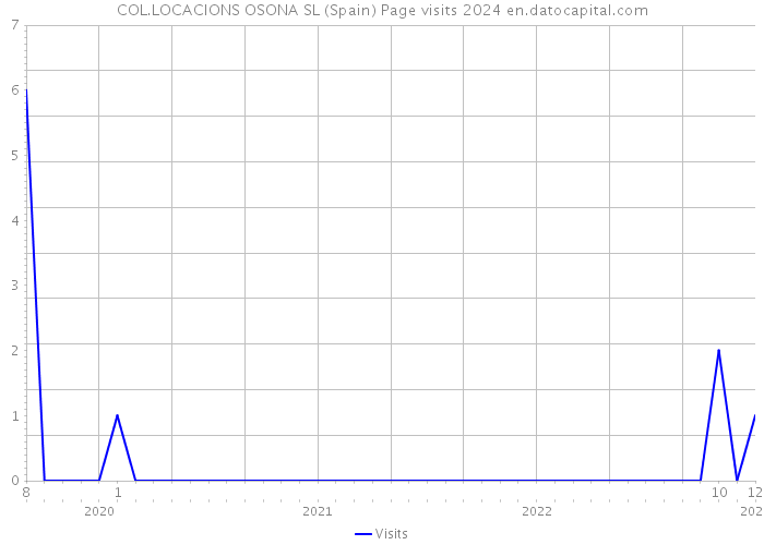 COL.LOCACIONS OSONA SL (Spain) Page visits 2024 