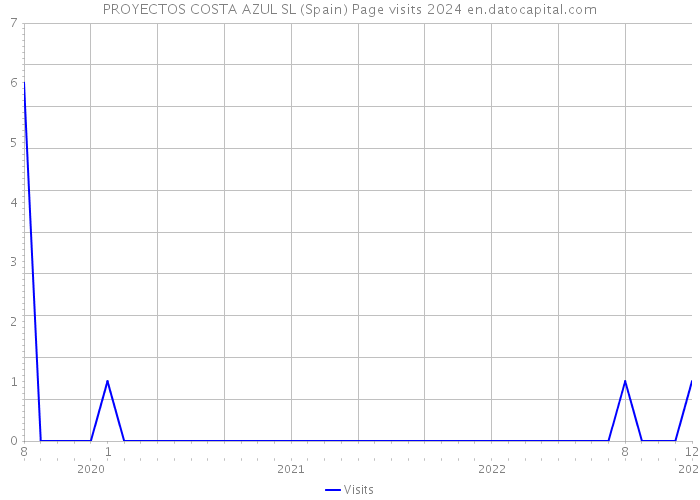 PROYECTOS COSTA AZUL SL (Spain) Page visits 2024 