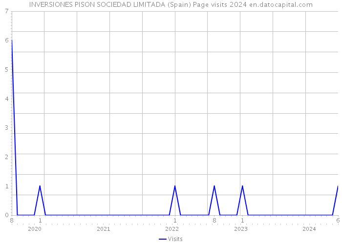 INVERSIONES PISON SOCIEDAD LIMITADA (Spain) Page visits 2024 