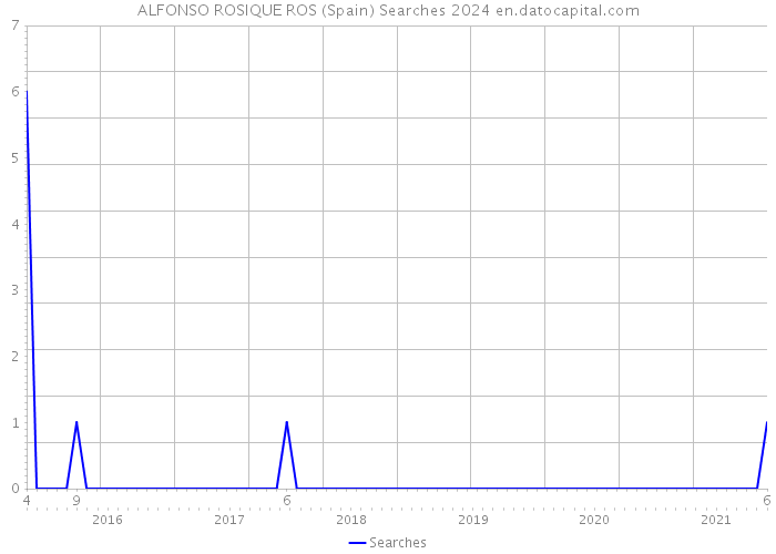 ALFONSO ROSIQUE ROS (Spain) Searches 2024 