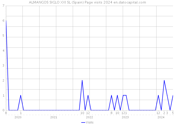 ALMANGOS SIGLO XXI SL (Spain) Page visits 2024 