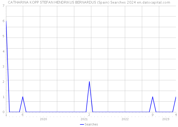 CATHARINA KOPP STEFAN HENDRIKUS BERNARDUS (Spain) Searches 2024 