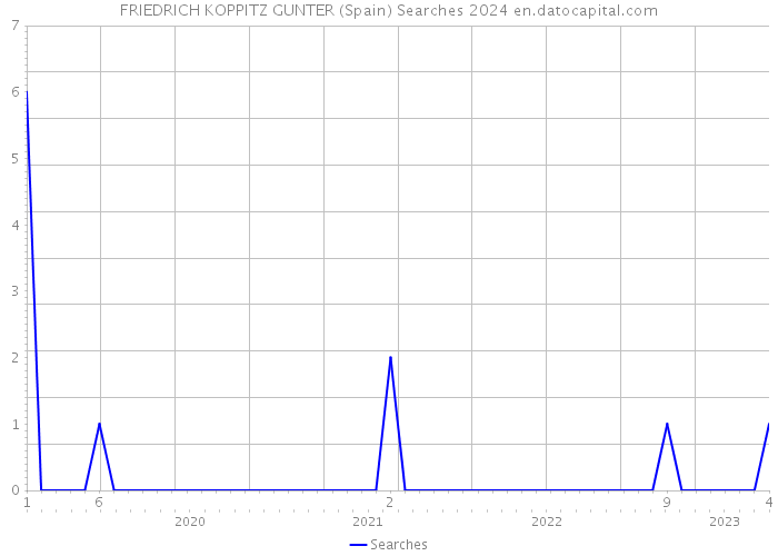 FRIEDRICH KOPPITZ GUNTER (Spain) Searches 2024 