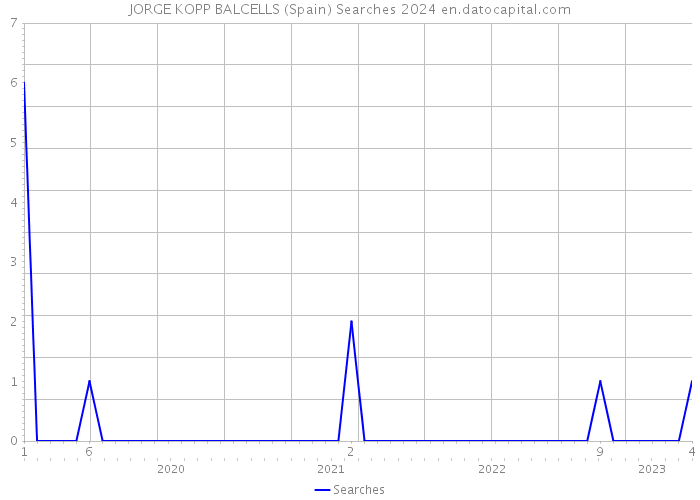 JORGE KOPP BALCELLS (Spain) Searches 2024 