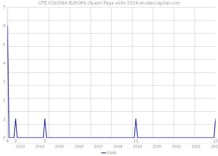 UTE COLONIA EUROPA (Spain) Page visits 2024 