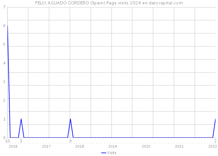 FELIX AGUADO GORDERO (Spain) Page visits 2024 