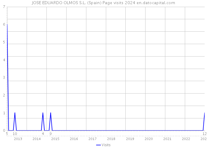 JOSE EDUARDO OLMOS S.L. (Spain) Page visits 2024 