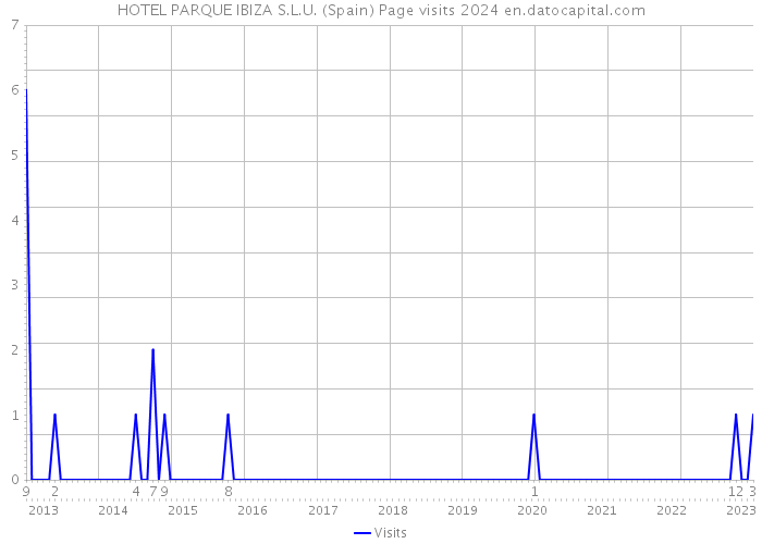 HOTEL PARQUE IBIZA S.L.U. (Spain) Page visits 2024 