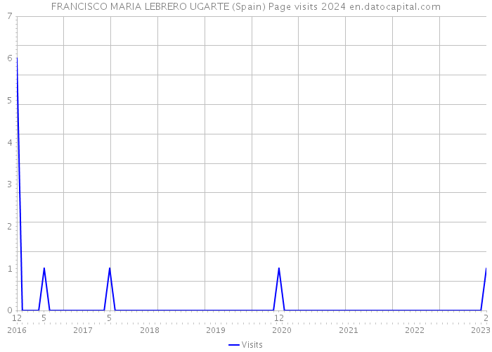 FRANCISCO MARIA LEBRERO UGARTE (Spain) Page visits 2024 