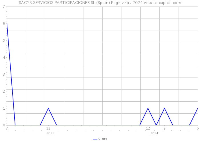 SACYR SERVICIOS PARTICIPACIONES SL (Spain) Page visits 2024 