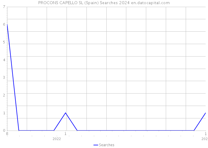 PROCONS CAPELLO SL (Spain) Searches 2024 