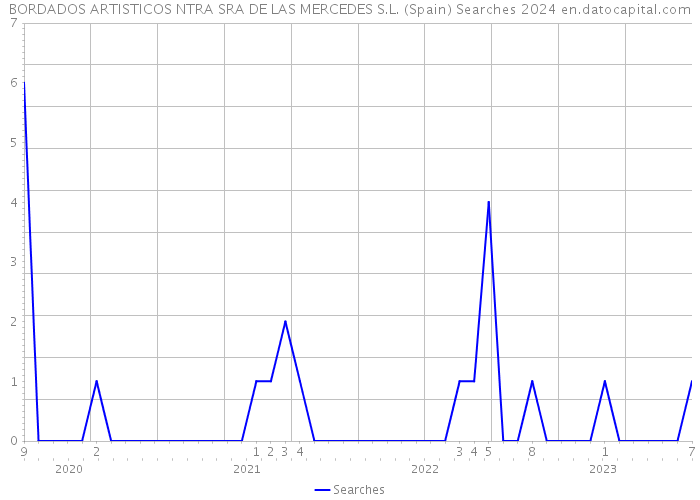 BORDADOS ARTISTICOS NTRA SRA DE LAS MERCEDES S.L. (Spain) Searches 2024 