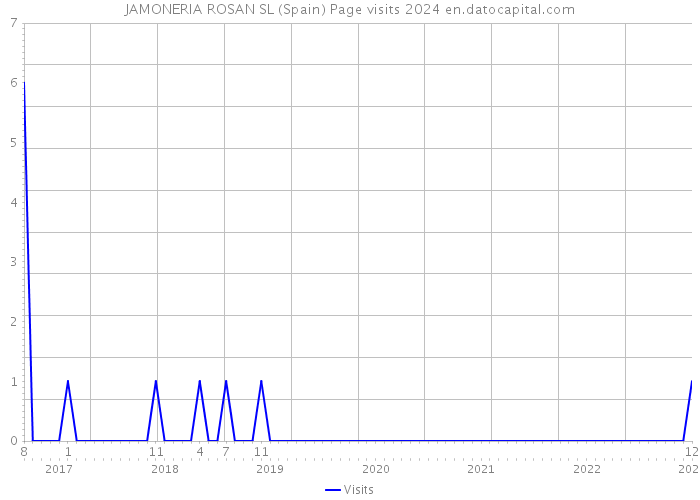 JAMONERIA ROSAN SL (Spain) Page visits 2024 