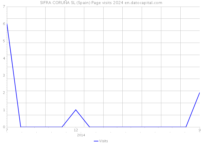 SIFRA CORUÑA SL (Spain) Page visits 2024 