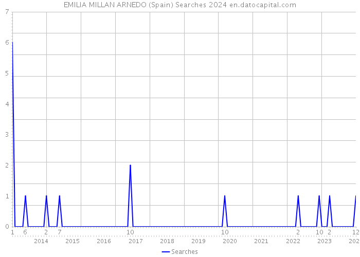 EMILIA MILLAN ARNEDO (Spain) Searches 2024 